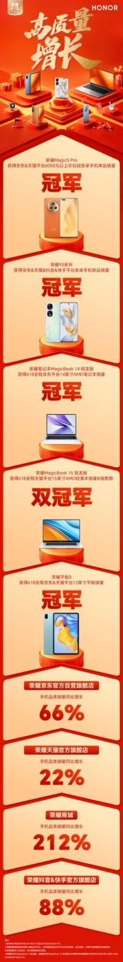 荣耀618高质量收官：Magic5 Pro领衔多品揽多平台多项冠军