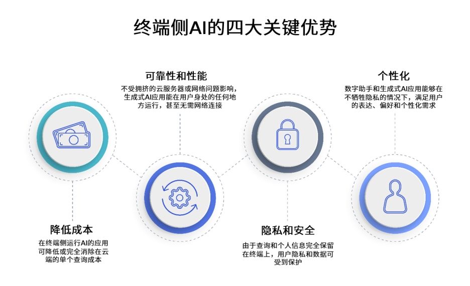 高通携手Meta利用Llama 2赋能终端侧AI应用
