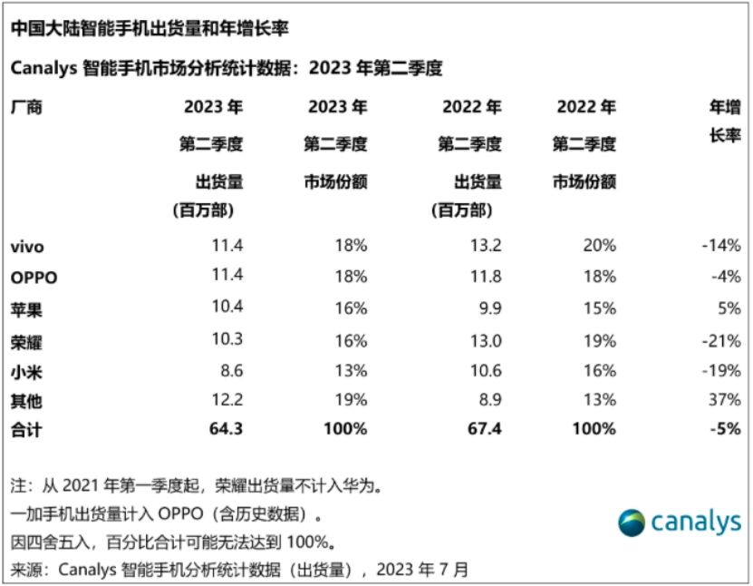 Canalys发布二季度数据，OPPO以2400万台出货量成为上半年中国市场第一