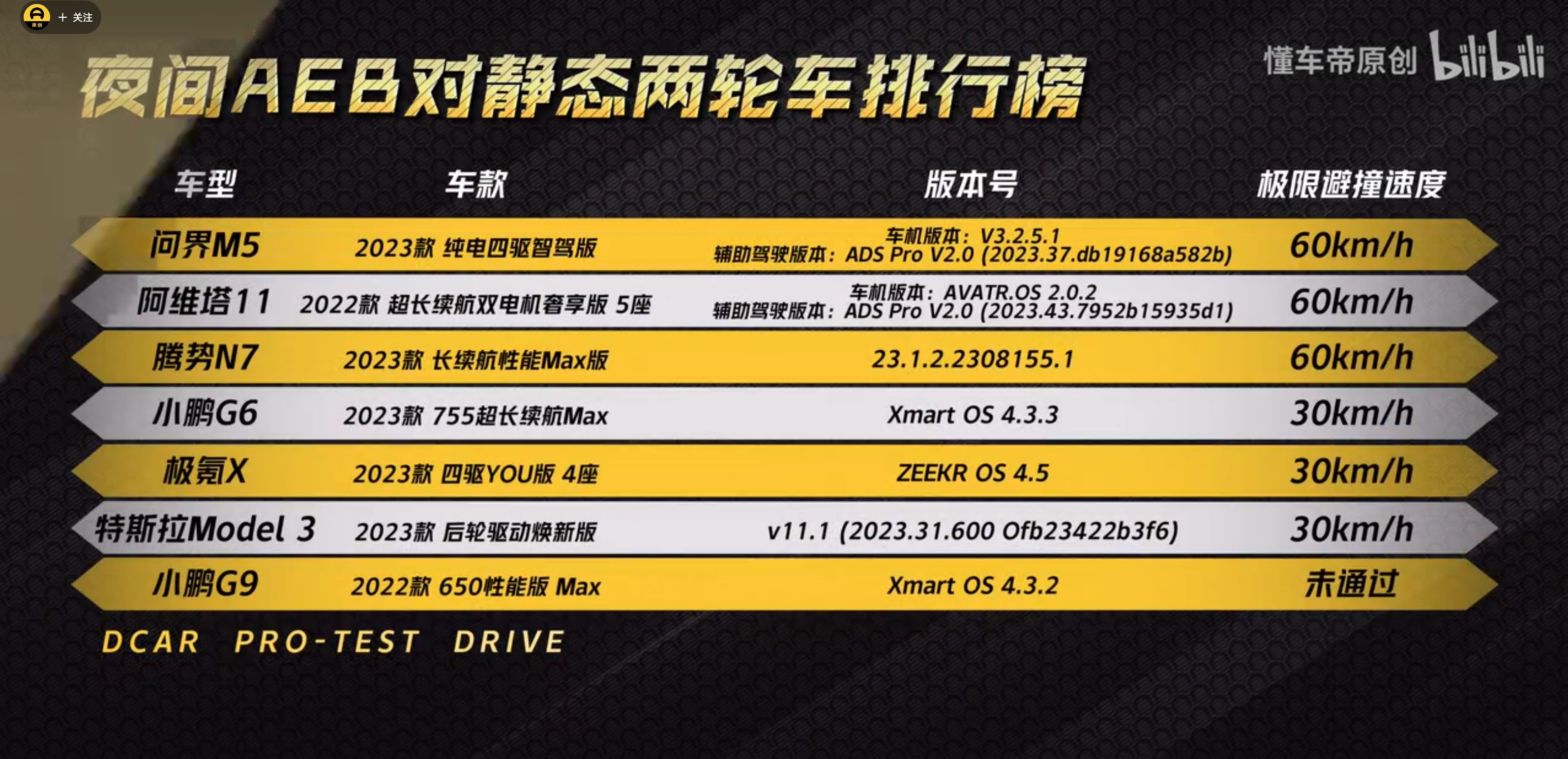 懂车帝夜间AEB测试惹众议 腾势N7表现突出位列第一梯队