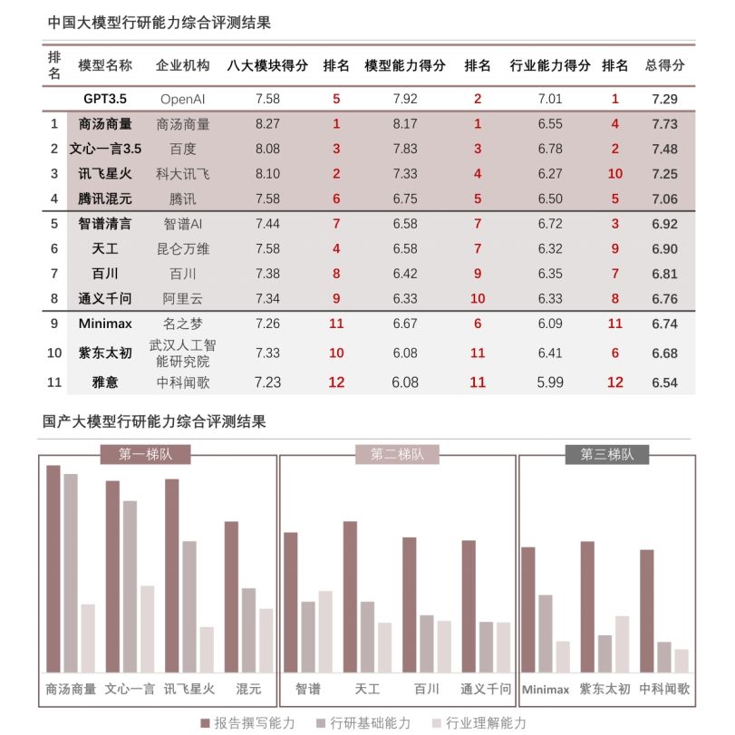 用AI写研报哪家强？沙利文《2023中国大模型行研能力评测报告》商汤日日新·商量获评第一