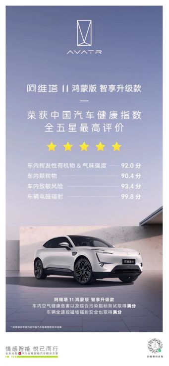 阿维塔11荣膺“五星健康车”认证4项测试均获高分，获全五星最高评价