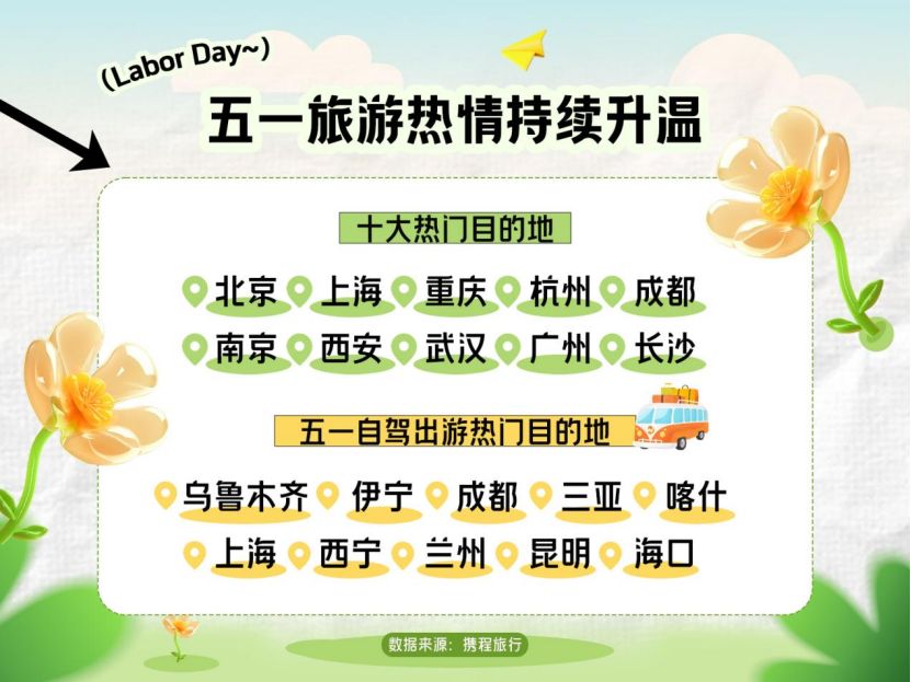 携程：00后助力旅游城市走红 “五一”00后订单占比31%