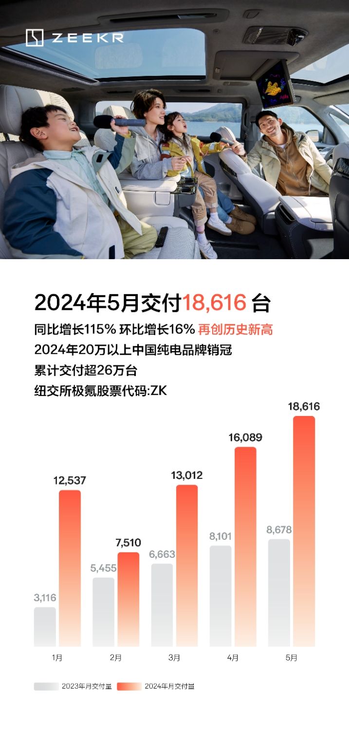 再创新高！极氪5月交付18,616台同比大增115%