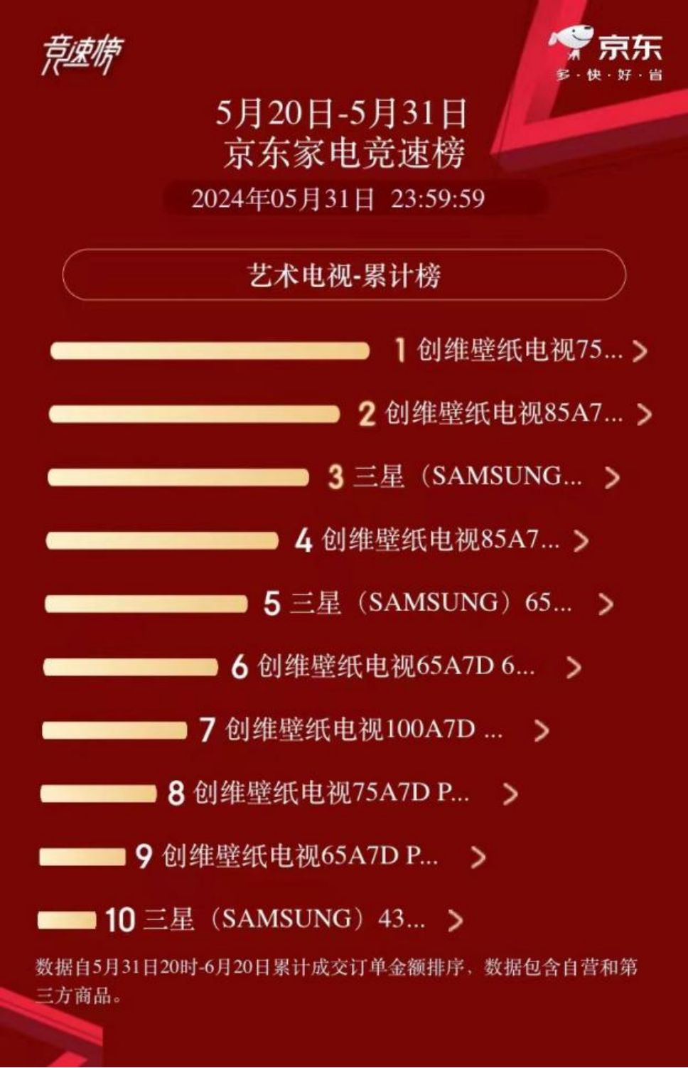 618开门红，创维7款壁纸电视霸榜艺术电视榜单TOP10-锋巢网