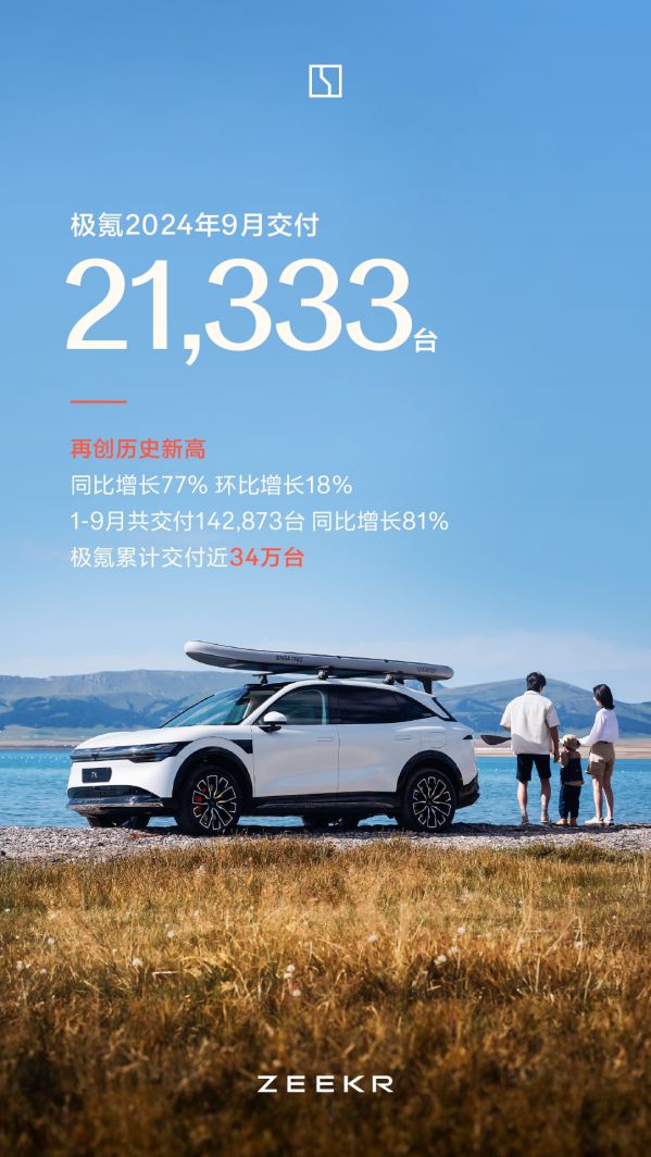 极氪9月交付21333台，1-9月交付142873台，同比大增81%