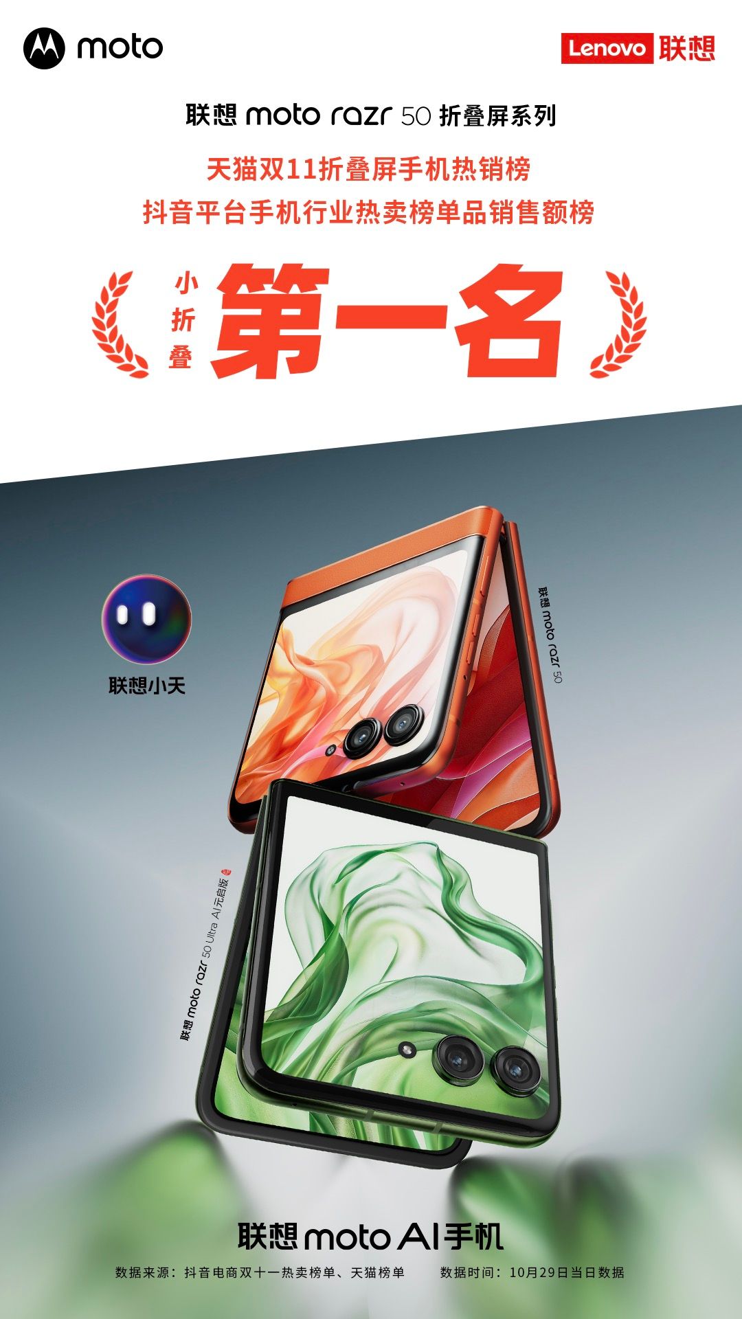 联想moto razr 50系列登顶销售额榜单，AI功能全面上新
