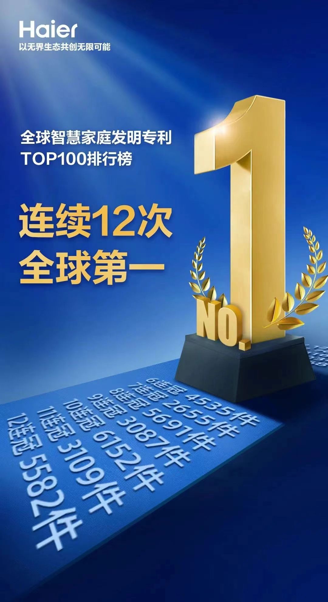 12连冠！海尔智家再获全球智慧家庭发明专利榜NO.1