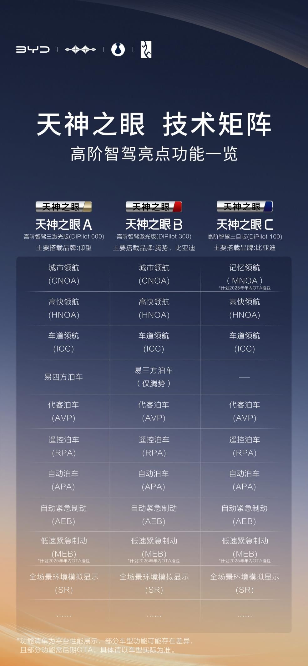 官方解析来了！一文看懂比亚迪天神之眼技术矩阵