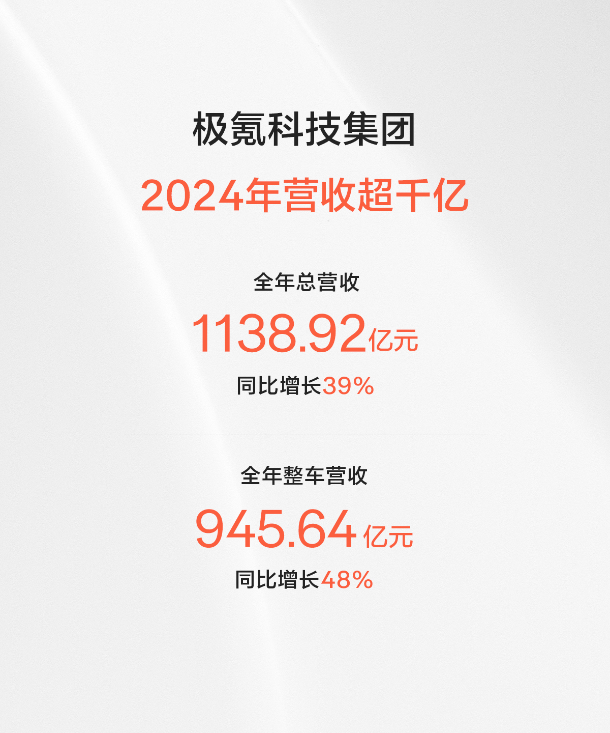 远超预期！极氪科技集团首次财报营收超千亿 2024年1139亿元