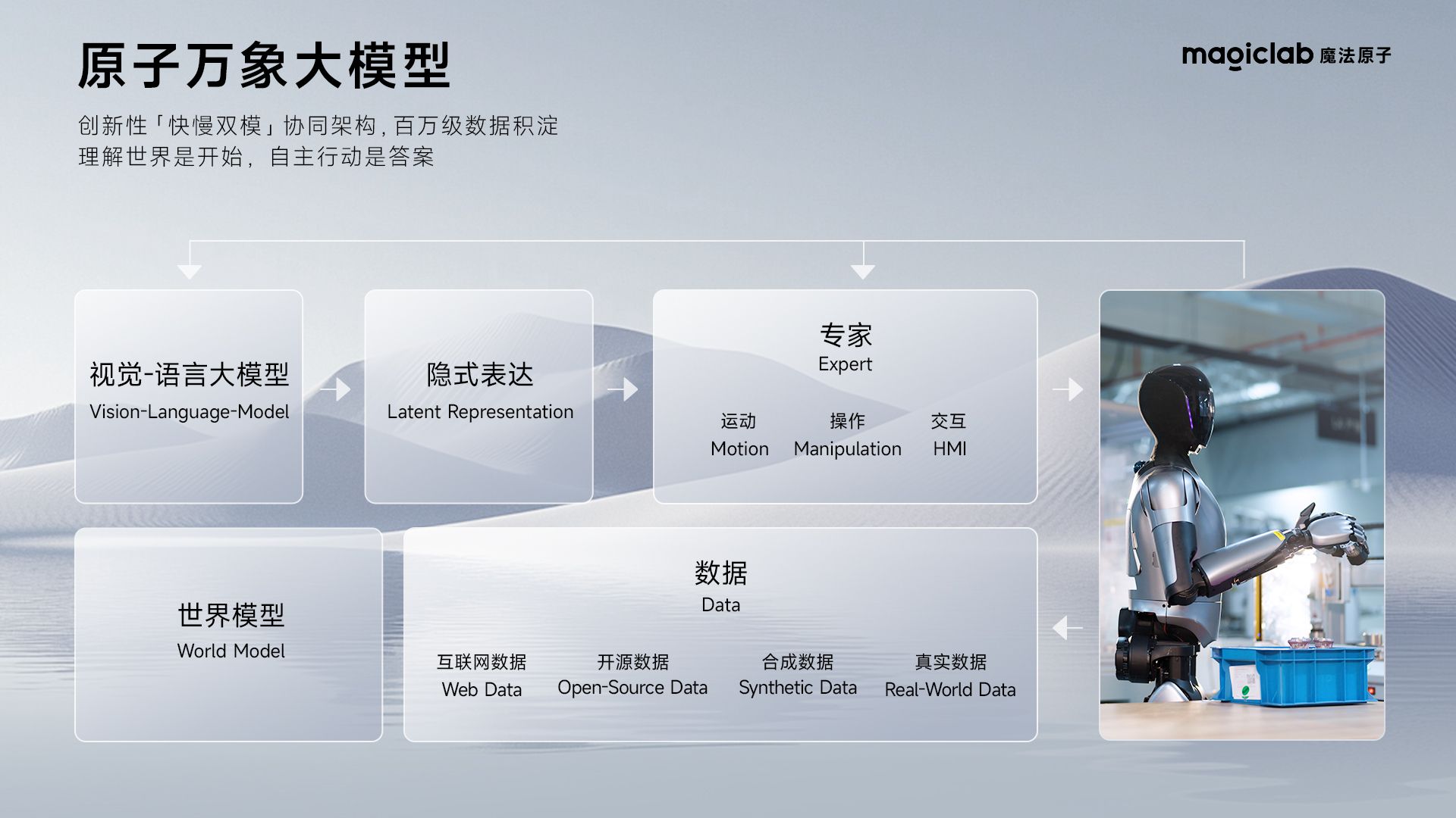 魔法原子发布“原子万象大模型” 打造快慢双模协同架构