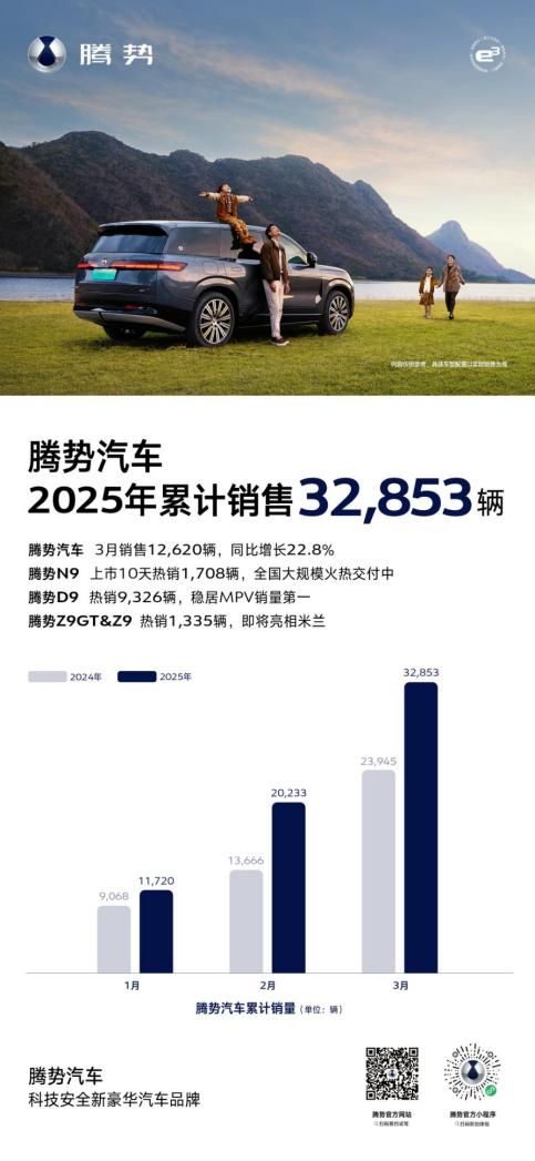 三“9”有新王，腾势N9上市10天热销1708辆，助力腾势汽车3月份惊艳豪华市场！
