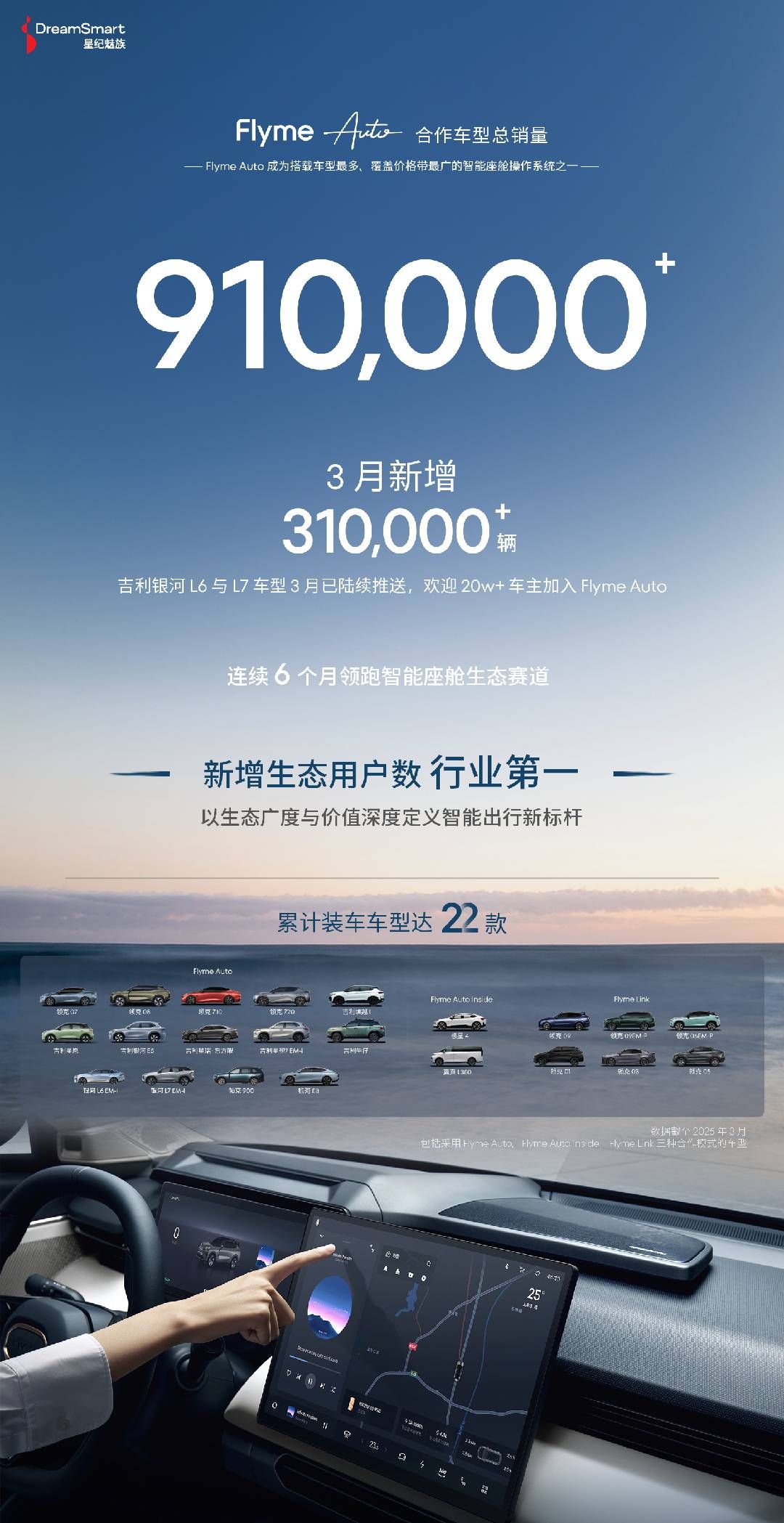 单月新增 31 万！星纪魅族 Flyme Auto 合作车型总销量突破 91 万