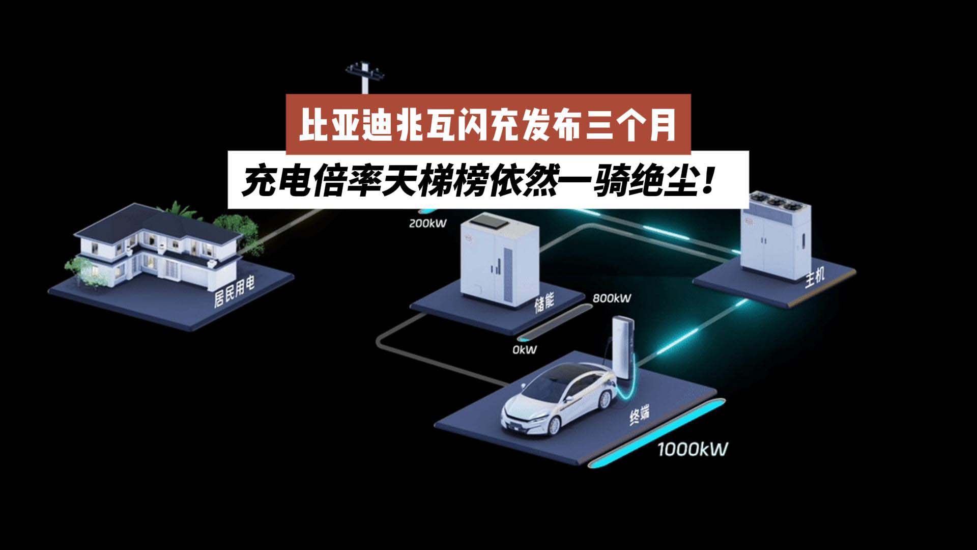 比亚迪兆瓦闪充发布三个月了，充电倍率天梯榜依然一骑绝尘！