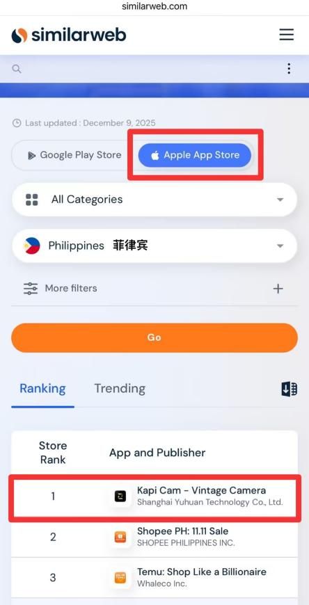 火到全球！商汤「Kapi相机」接连登顶多国APP Store榜单TOP
