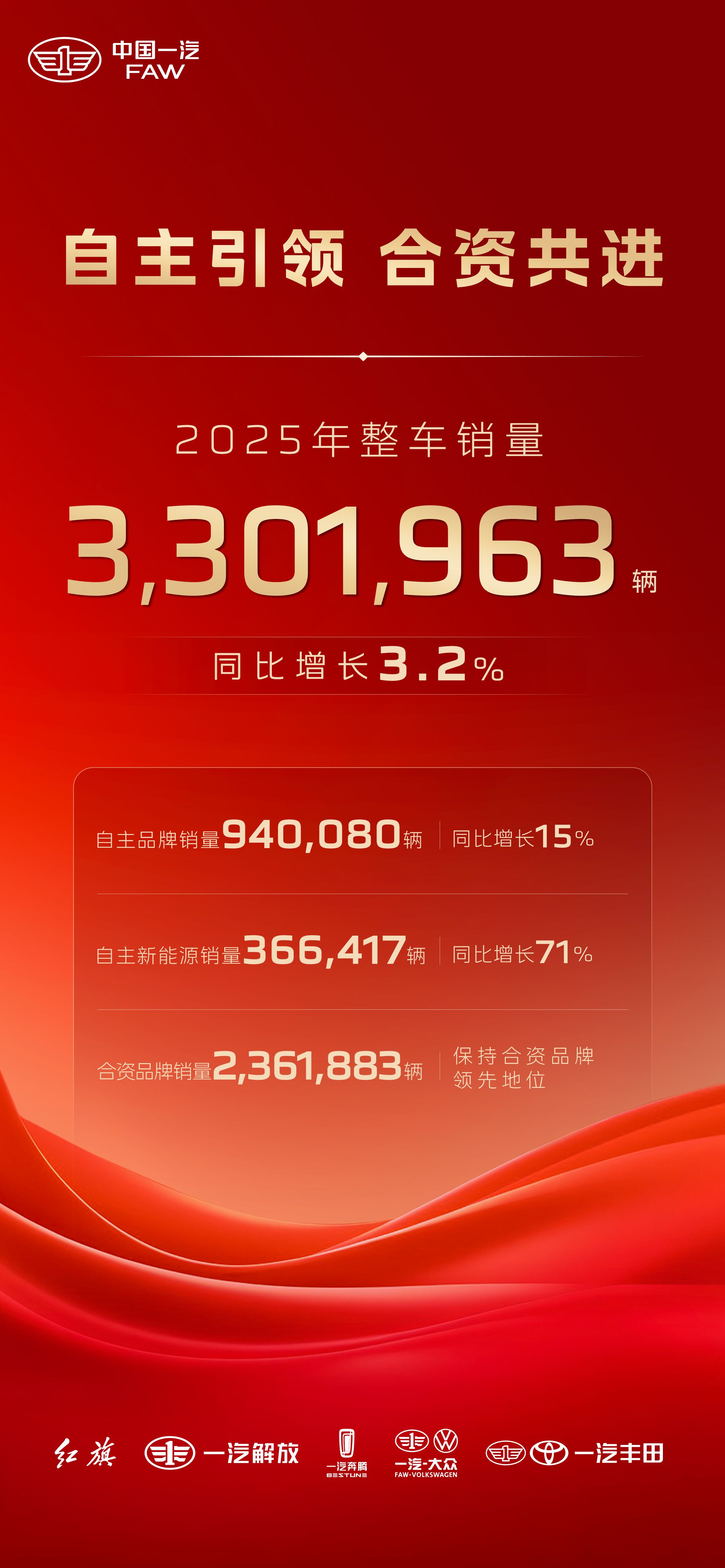 稳中快进 创新提质：中国一汽2025年整车销量超330万辆