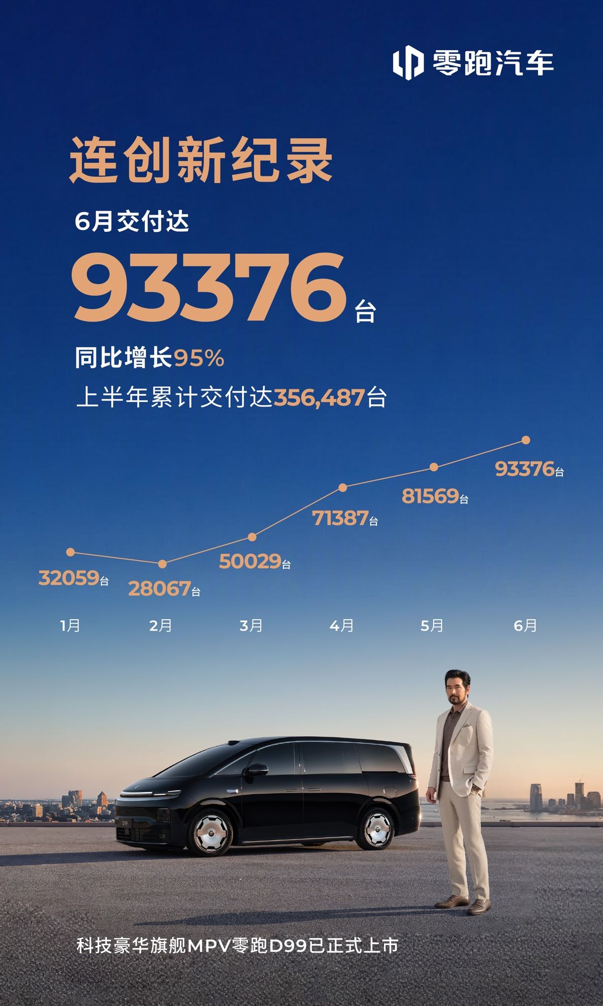再创新纪录！零跑汽车6月全球交付达93376台，持续领跑