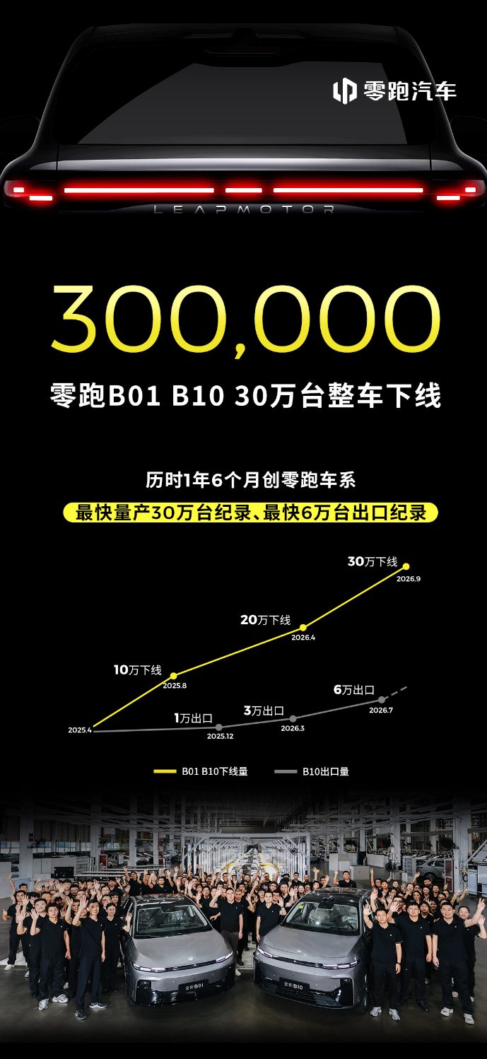30万台整车下线！零跑B01、B10创零跑车系量产新纪录